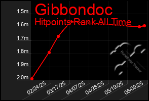 Total Graph of Gibbondoc