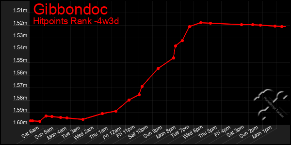 Last 31 Days Graph of Gibbondoc