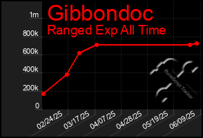 Total Graph of Gibbondoc