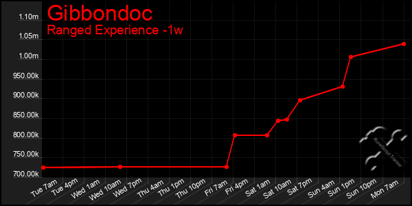 Last 7 Days Graph of Gibbondoc