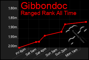 Total Graph of Gibbondoc