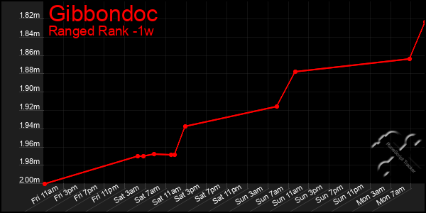 Last 7 Days Graph of Gibbondoc