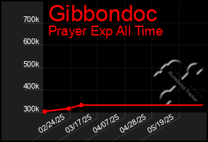 Total Graph of Gibbondoc