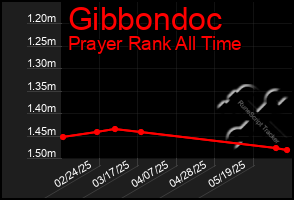 Total Graph of Gibbondoc