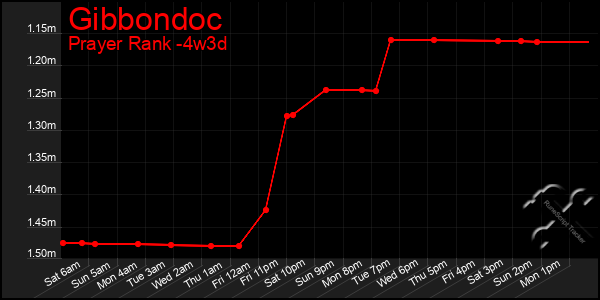 Last 31 Days Graph of Gibbondoc