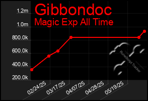 Total Graph of Gibbondoc
