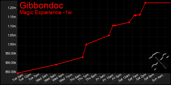 Last 7 Days Graph of Gibbondoc