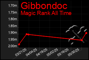 Total Graph of Gibbondoc