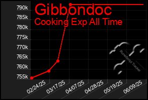 Total Graph of Gibbondoc