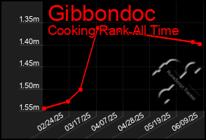 Total Graph of Gibbondoc