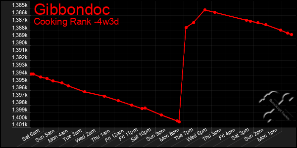 Last 31 Days Graph of Gibbondoc