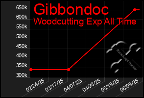 Total Graph of Gibbondoc