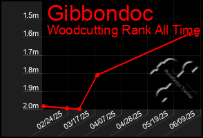 Total Graph of Gibbondoc