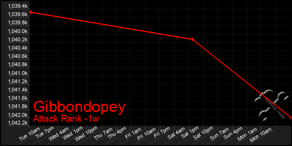Last 7 Days Graph of Gibbondopey