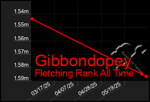 Total Graph of Gibbondopey