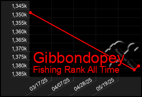 Total Graph of Gibbondopey