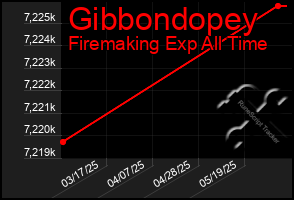 Total Graph of Gibbondopey