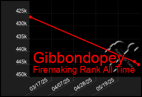 Total Graph of Gibbondopey