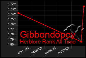 Total Graph of Gibbondopey