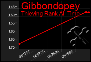 Total Graph of Gibbondopey