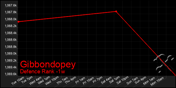 Last 7 Days Graph of Gibbondopey