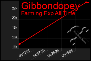 Total Graph of Gibbondopey