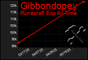 Total Graph of Gibbondopey