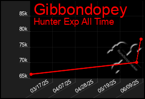 Total Graph of Gibbondopey