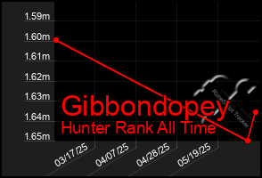 Total Graph of Gibbondopey