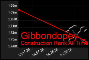 Total Graph of Gibbondopey
