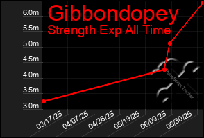 Total Graph of Gibbondopey