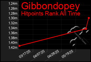 Total Graph of Gibbondopey