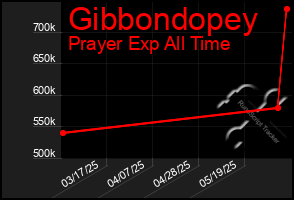 Total Graph of Gibbondopey