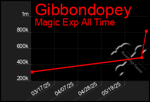 Total Graph of Gibbondopey