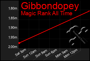 Total Graph of Gibbondopey