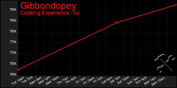 Last 7 Days Graph of Gibbondopey