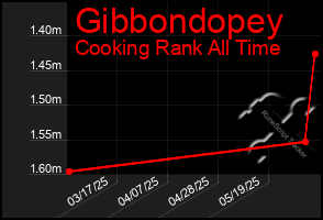 Total Graph of Gibbondopey