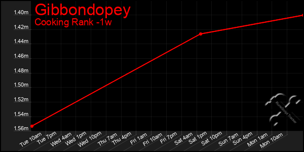 Last 7 Days Graph of Gibbondopey