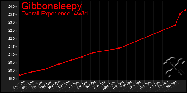 Last 31 Days Graph of Gibbonsleepy