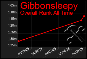 Total Graph of Gibbonsleepy