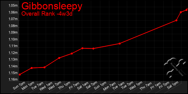 Last 31 Days Graph of Gibbonsleepy