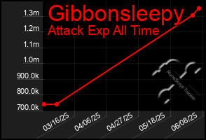 Total Graph of Gibbonsleepy