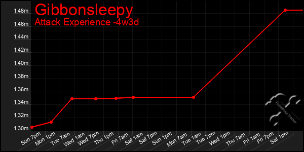Last 31 Days Graph of Gibbonsleepy