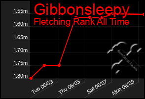 Total Graph of Gibbonsleepy