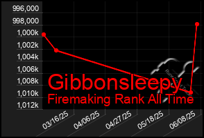 Total Graph of Gibbonsleepy