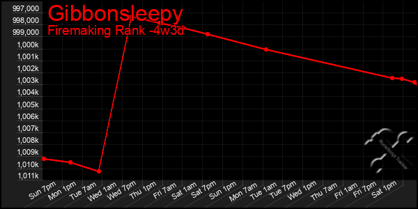Last 31 Days Graph of Gibbonsleepy