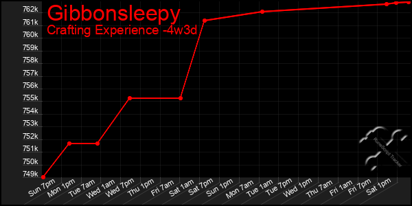 Last 31 Days Graph of Gibbonsleepy