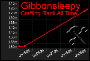 Total Graph of Gibbonsleepy