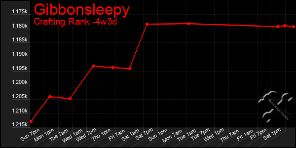 Last 31 Days Graph of Gibbonsleepy