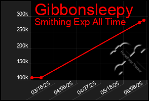 Total Graph of Gibbonsleepy